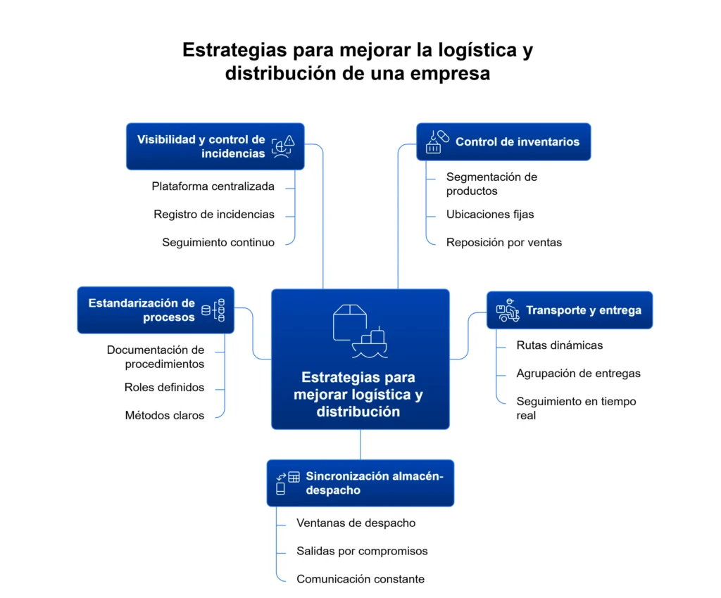 Estrategias para mejorar logística y distribución en una empresa