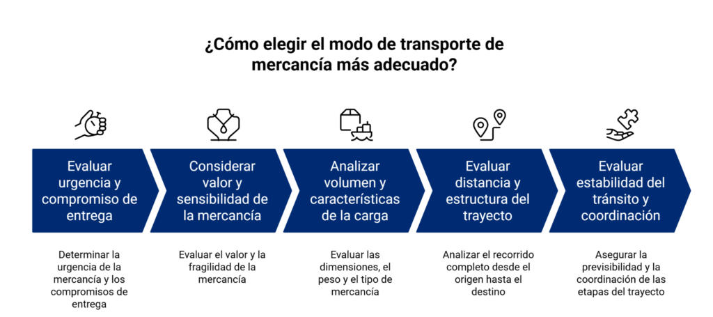 Criterios para elegir el modo de transporte de mercancías