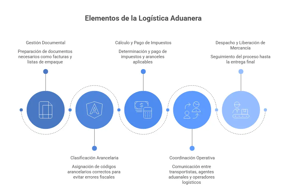 Elementos de la logística aduanera