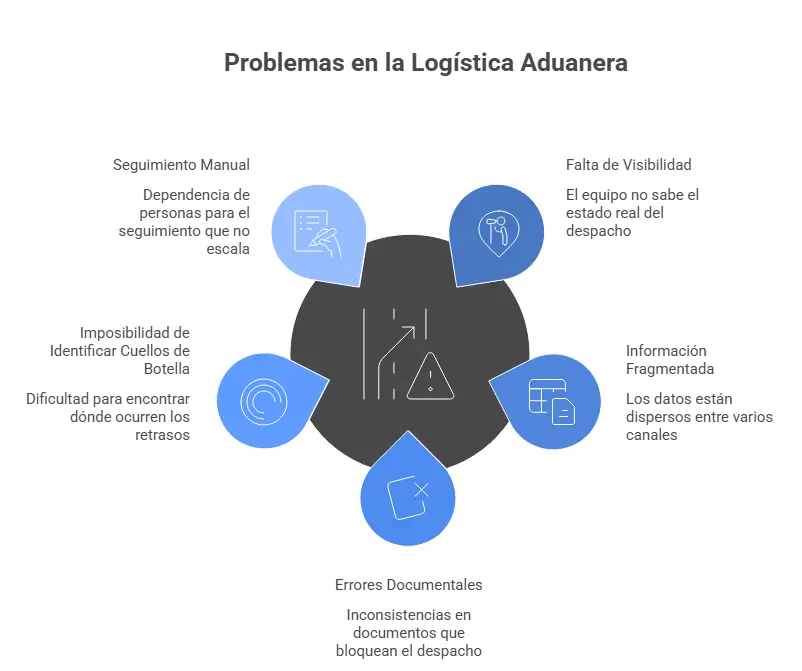 Problemas en la logística aduanera