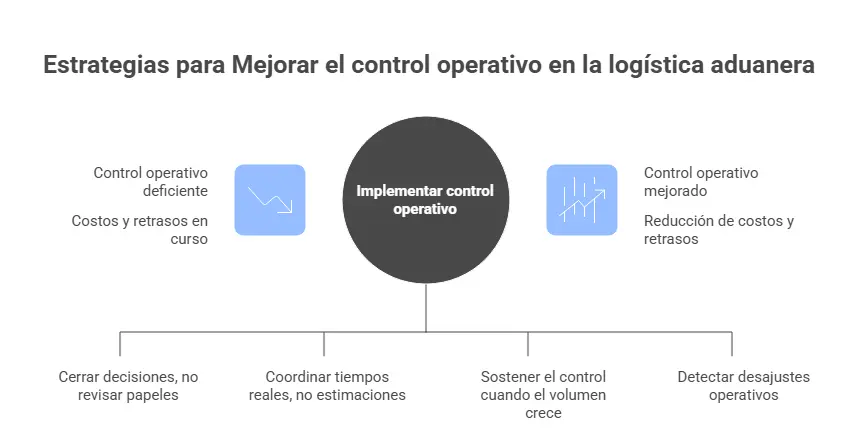 Estrategias para mejorar el control operativo en la logística aduanera