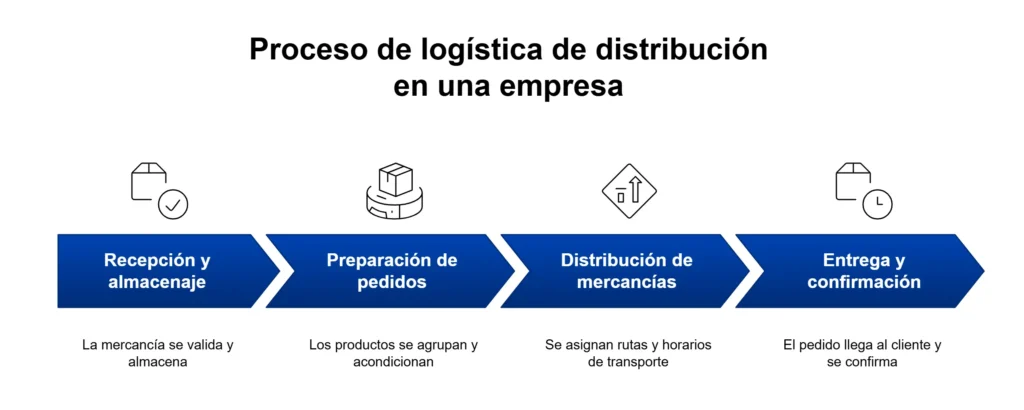 Fases del proceso de logística y distribución con etapas de recepción, preparación, entrega y confirmación