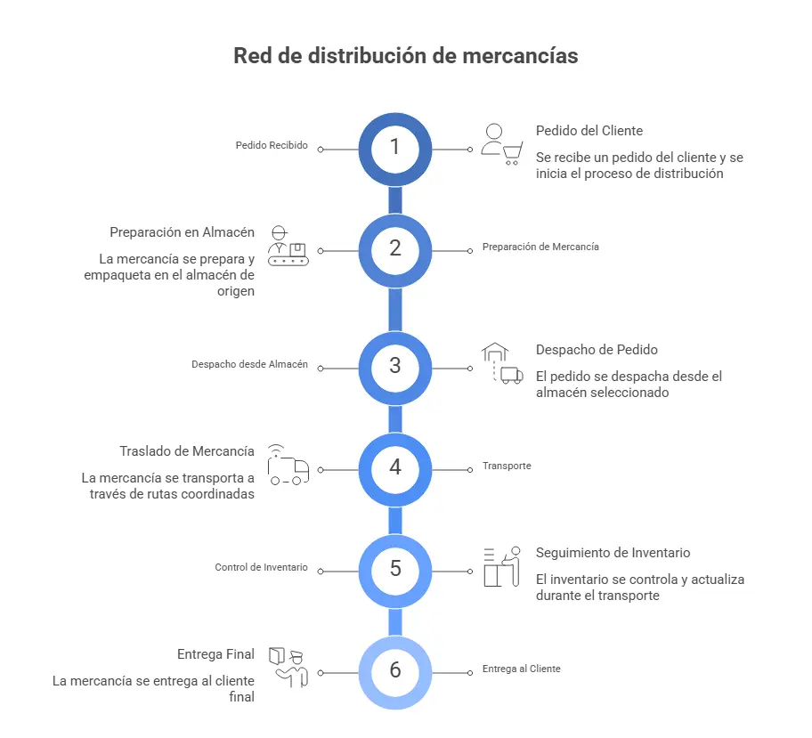 Elementos de una red de distribución