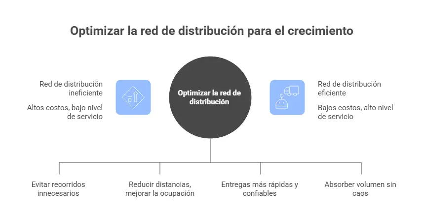 Beneficios de una red de distribución