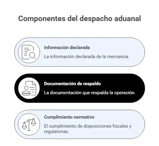Componentes del despacho aduanal
