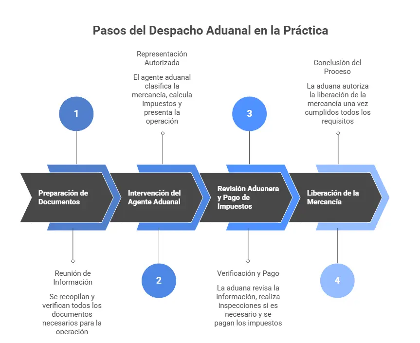 Cómo funciona el despacho aduanal