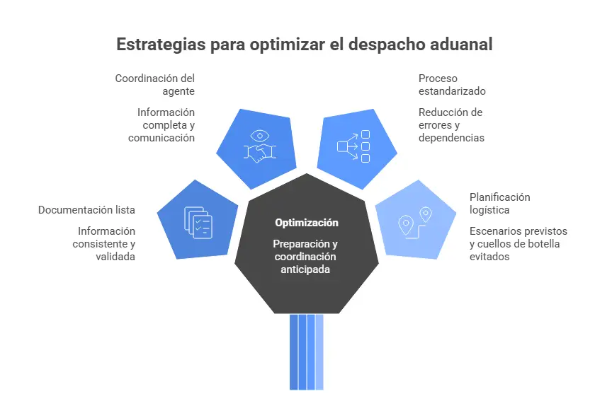 Estrategias para optimizar el despacho aduanal