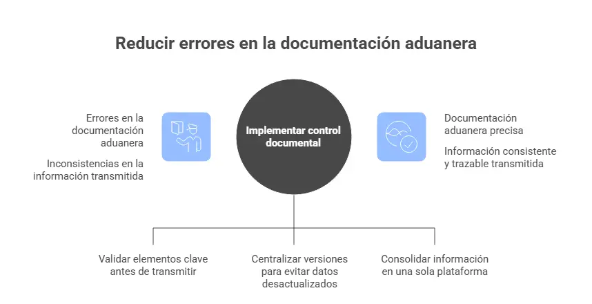 Estrategias para reducir errores en la documentación aduanera