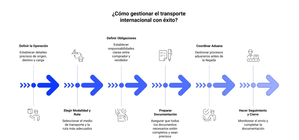 Pasos en la gestión del transporte internacional con Incoterms, aduana, documentación y seguimiento logístico