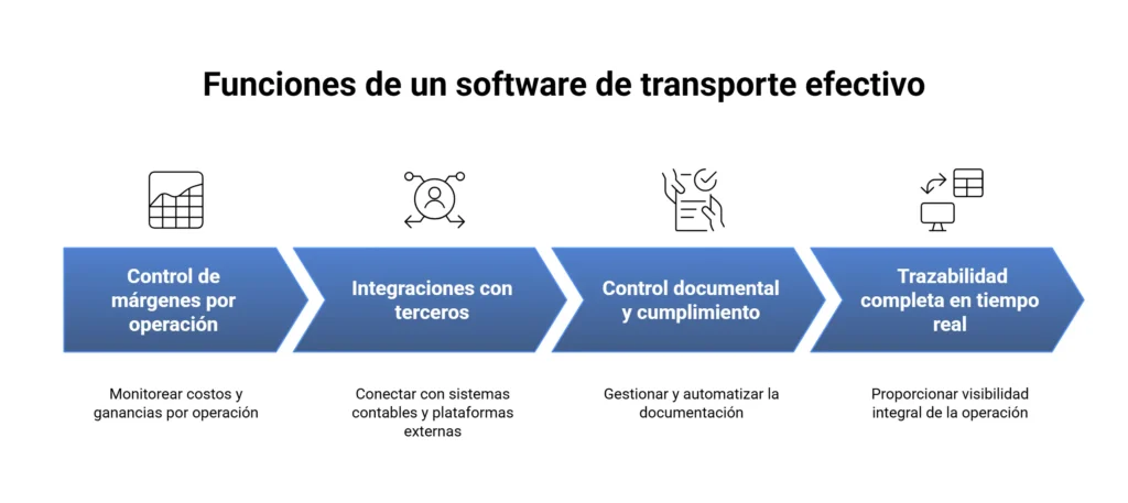 Funciones de un sistema de gestión de transporte
