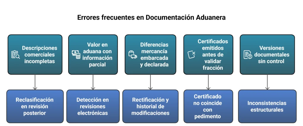 Errores frecuentes en la documentación aduanera