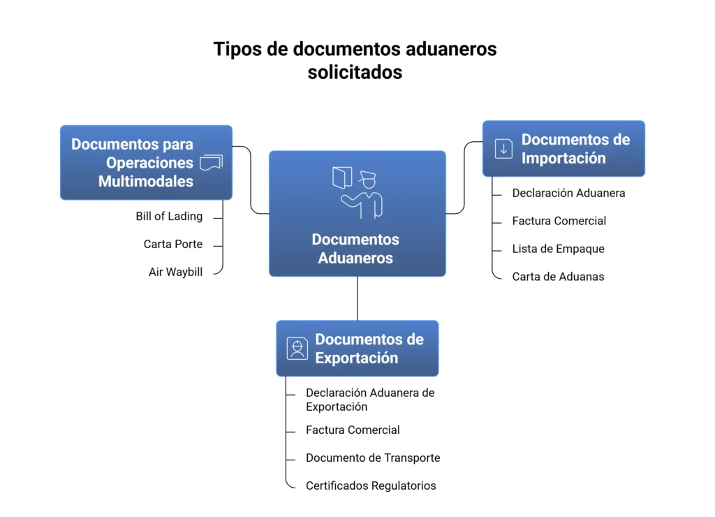 Tipos de documentos aduaneros
