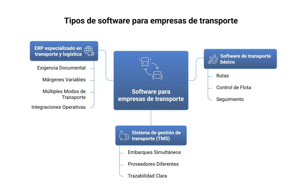 Tipos de software para empresas de transporte