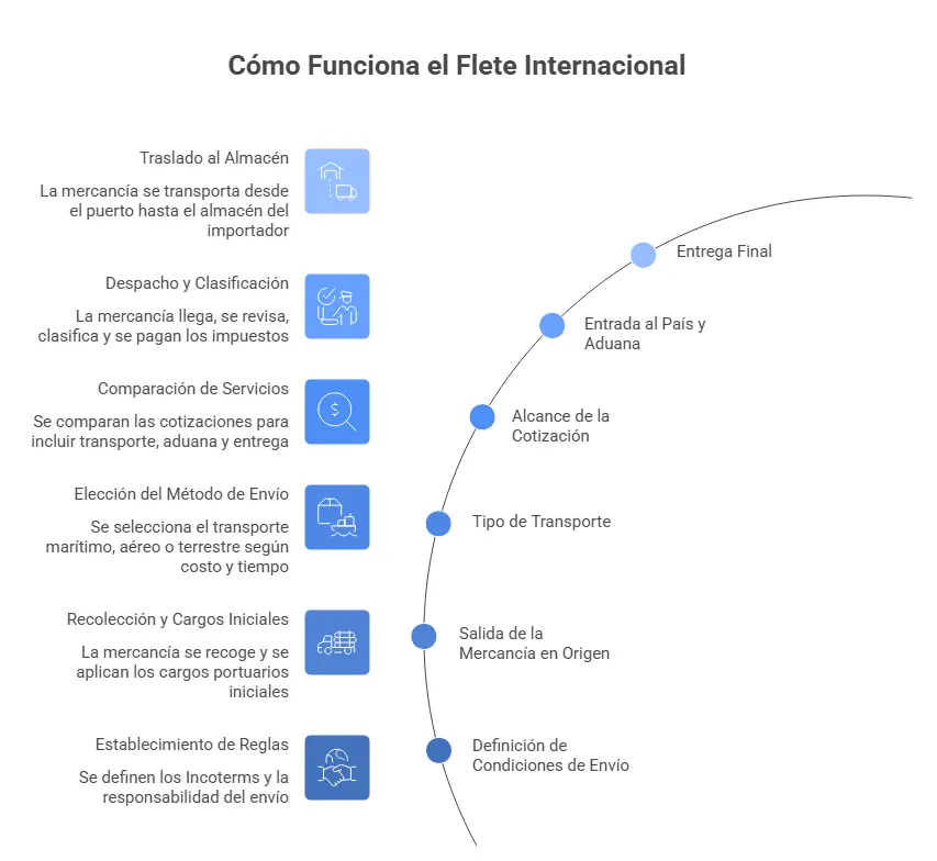Cómo funciona el flete internacional