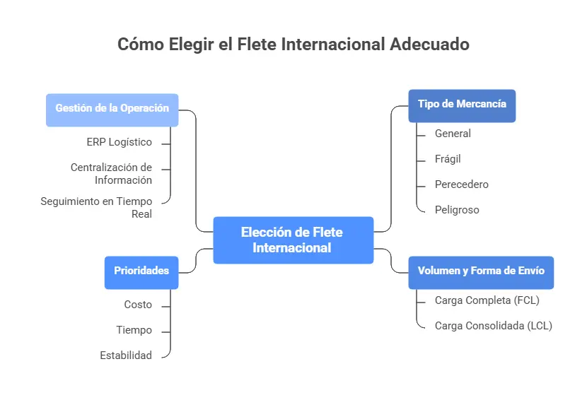 Elementos para elegir el flete internacional adecuado para tu logística
