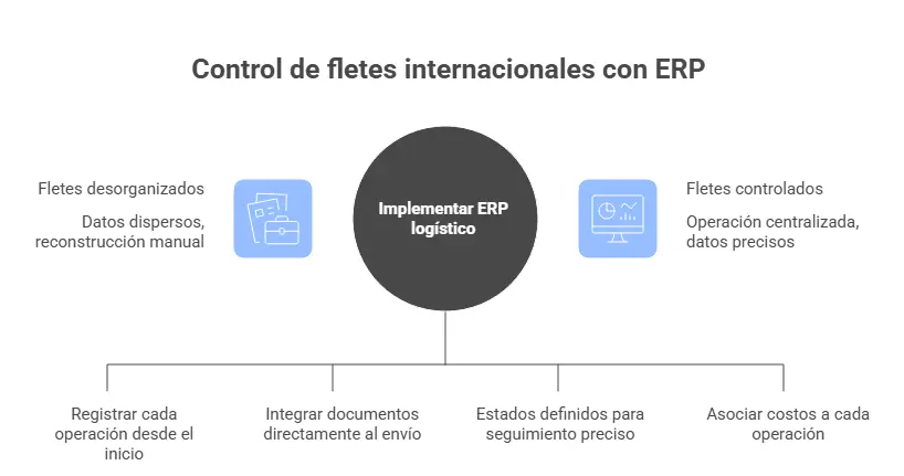 Cómo controlar tu flete internacional con un ERP