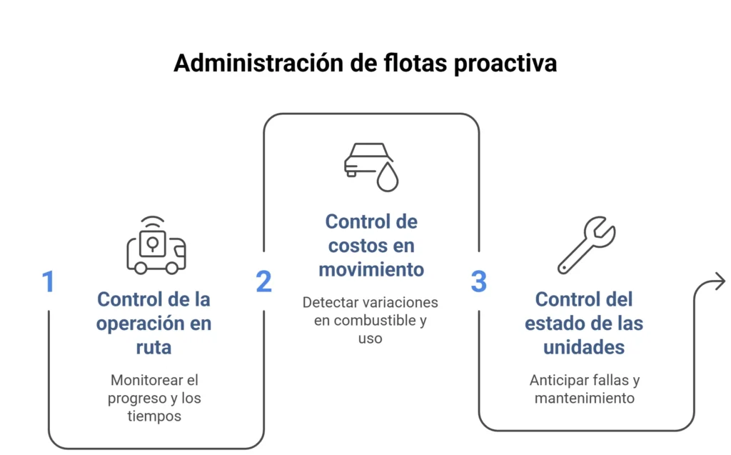 Aspectos de la administración de flotas de una empresa