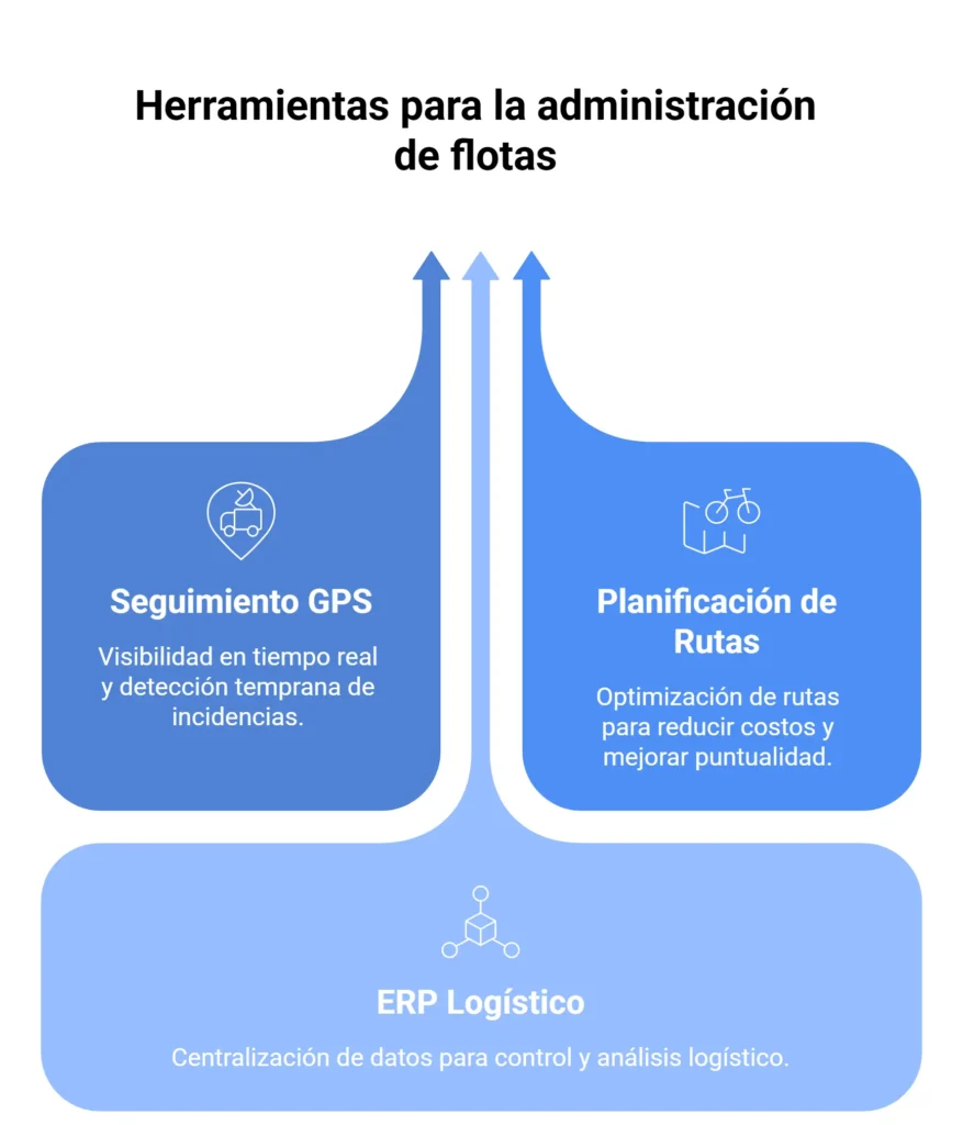Herramientas para administración logística de flotas