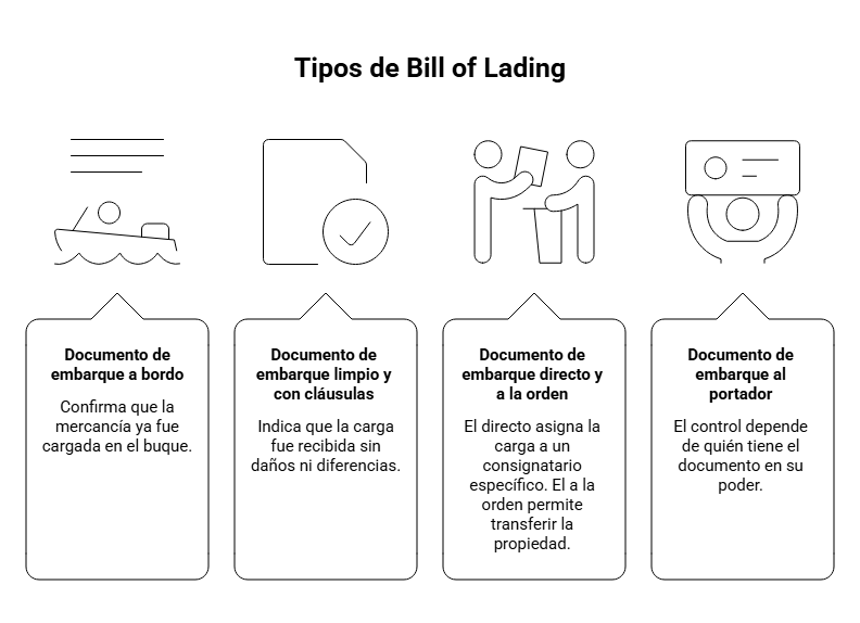 Tipos de documento de embargue
