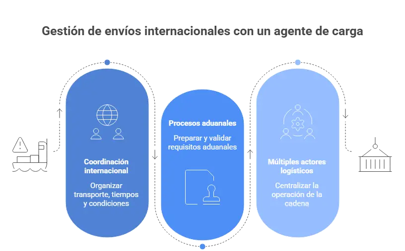 Gestión de envíos internacionales con un agente de carga