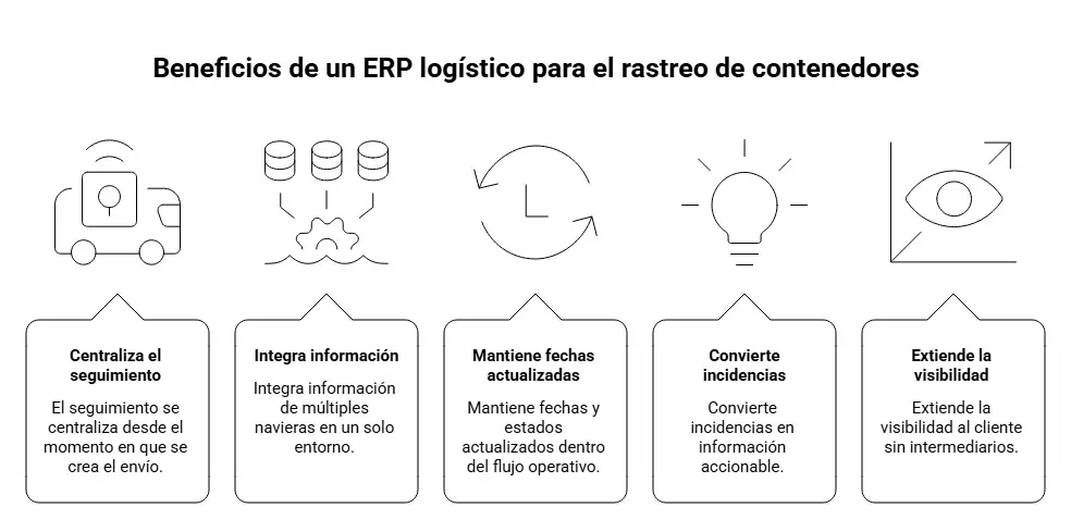 Beneficios de un ERP logístico para el rastreo de contenedores