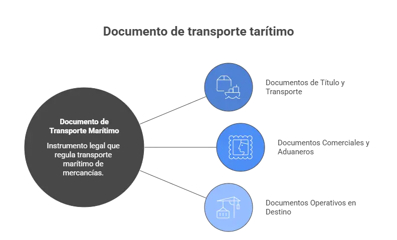Documento de transporte marítimo