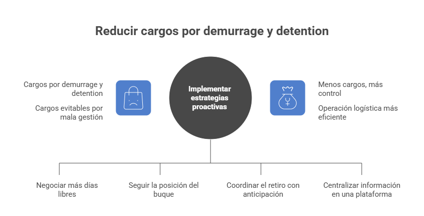 Estrategias para reducir cargos por demoras