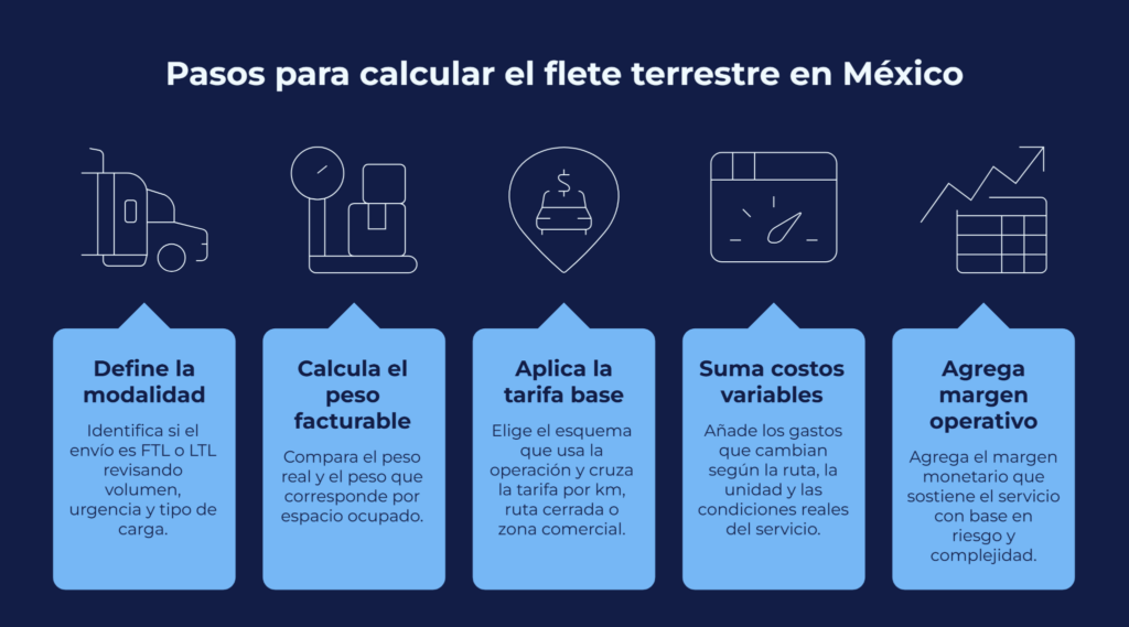 Cómo se calcula un flete terrestre en México paso a paso