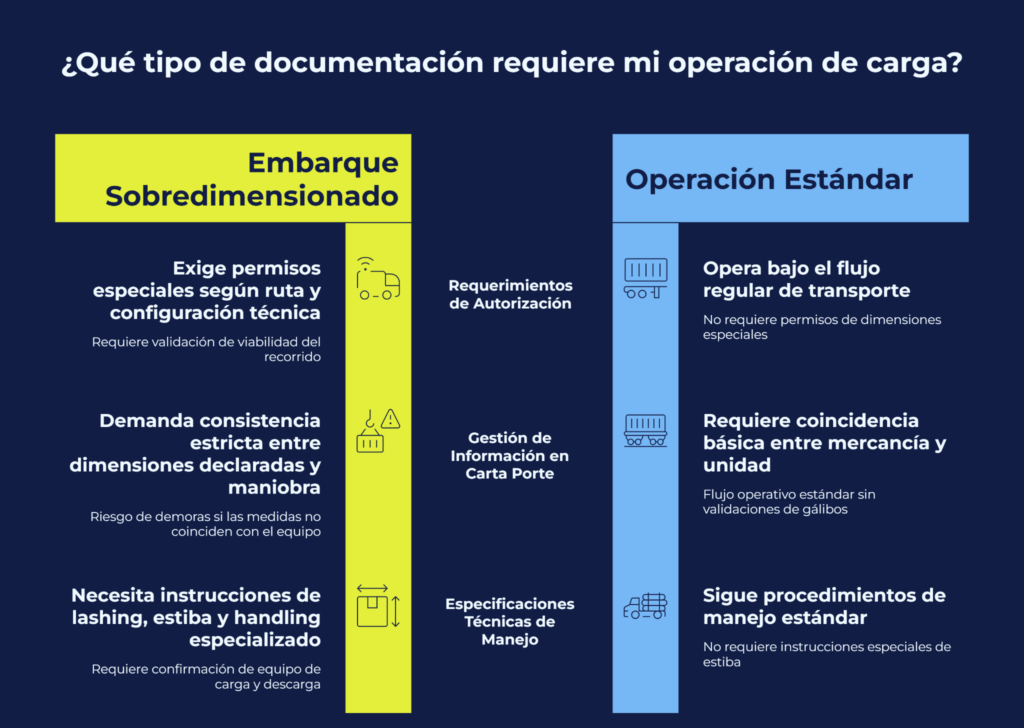 Documentación para embarques con exceso de dimensiones en transporte terrestre, marítimo y aéreo