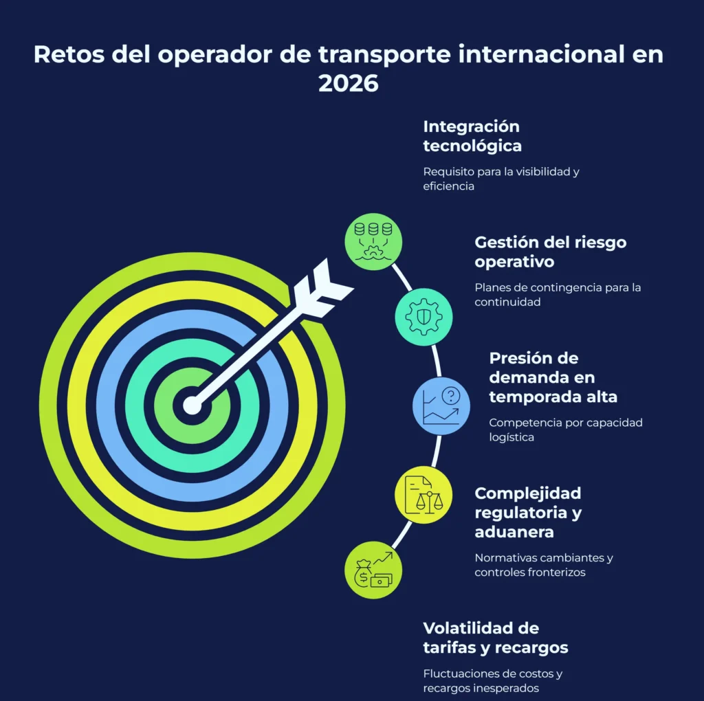 Retos del operador de transporte internacional en 2026