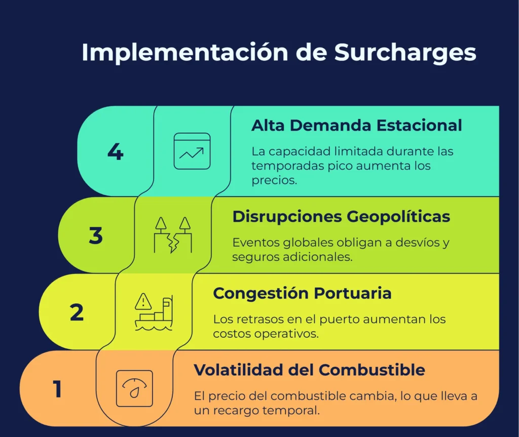 Surcharge qué es: causas que lo generan