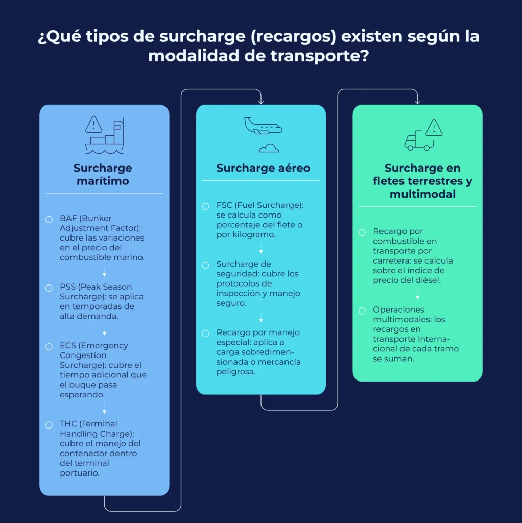 Tipos de surcharge según tipos de transporte
