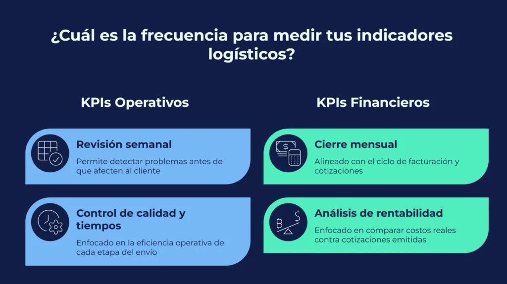 Medición de indicadores logísticos en freight forwarding