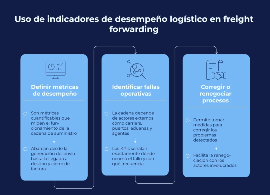 KPI de logística para medición del desempeño de la cadena de suministro