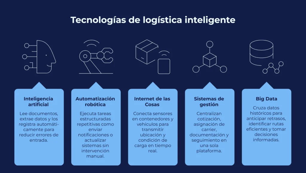 Tecnologías que impulsan la logística inteligente