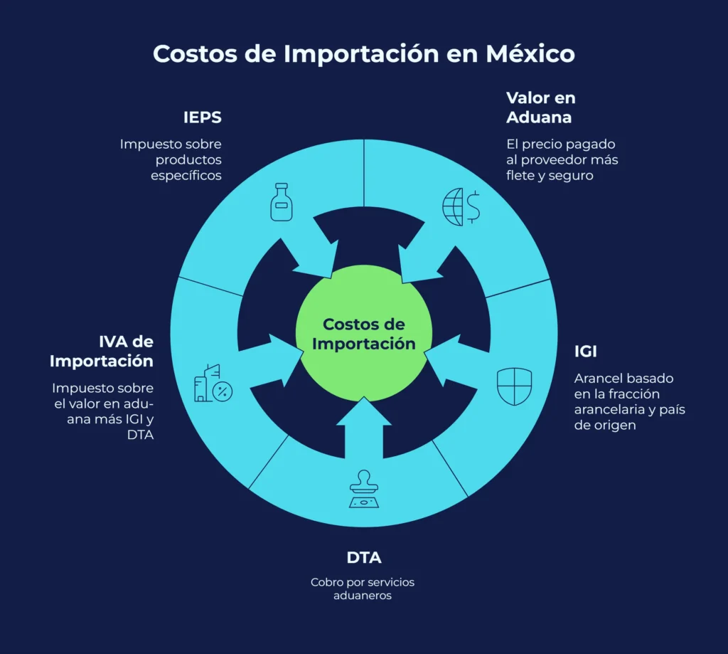 Costos de importación en México