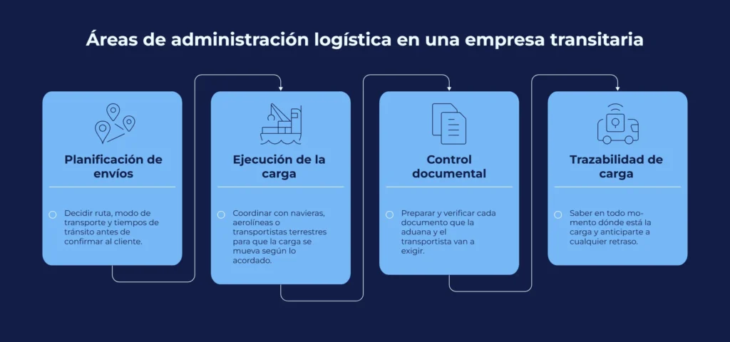 Áreas de acción de una operación logística en una empresa transitaria