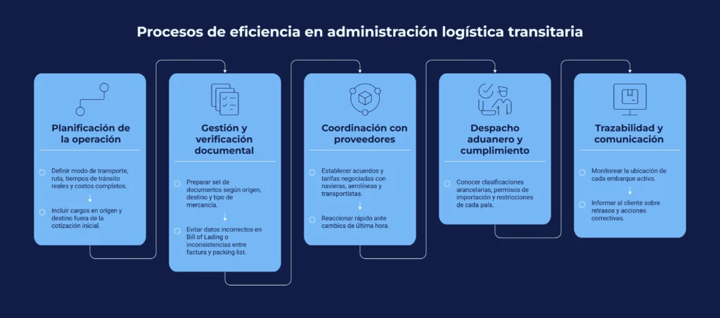 Componentes de la administración logística para transitarias